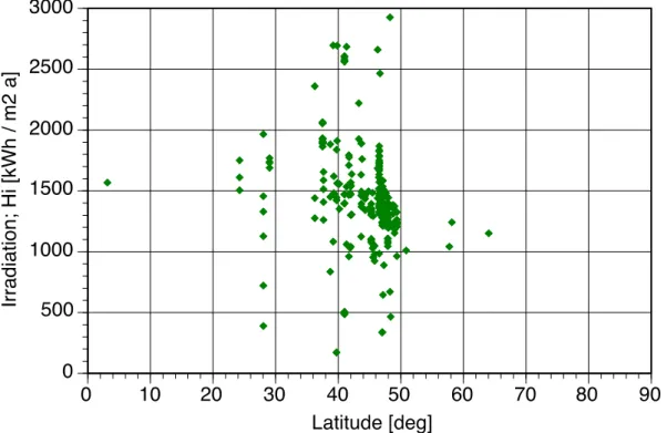 Figure 15 shows an example of the 5 th  predefined chart type. Annual irradiation in  the  module  plane  is  plotted  versus  the  latitude  of  the  respective  PV  system