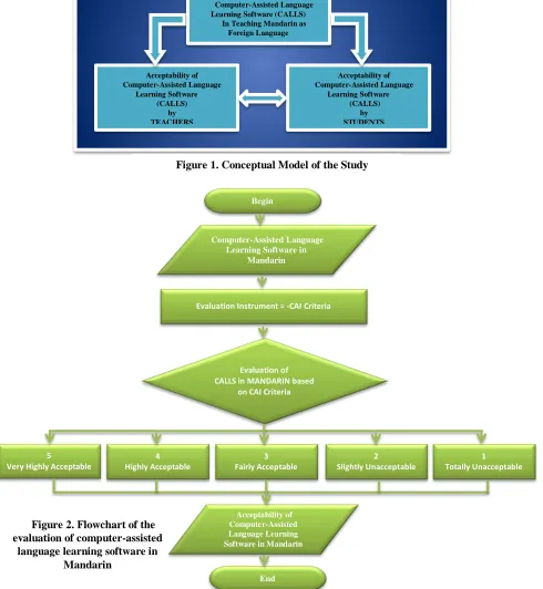 Figure 1. Conceptual Model of the Study  