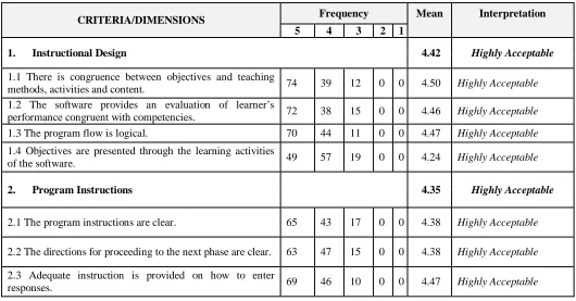Table 1. Summary of Survey Responses of the Students 