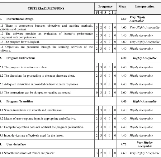 Table 2. Summary of Survey Responses of the Teachers 