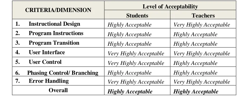 Table 3. Comparison of the Students’ and Teachers’ Evaluation  of CALLS in Mandarin  