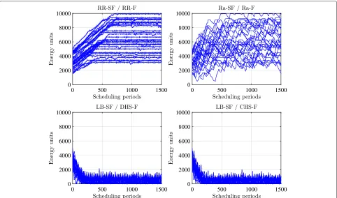 Fig. 4 Time evolution of the battery levels. Time evolution of the battery levels of all users in the system for the different approaches