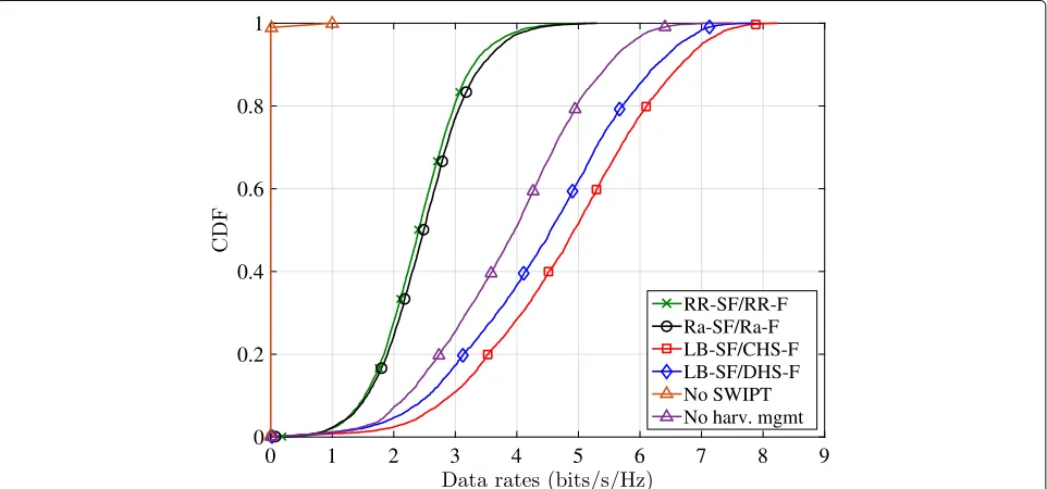 Fig. 6 CDF of the individual data rates. CDF of the individual data rates of all the users in the system for the different approaches