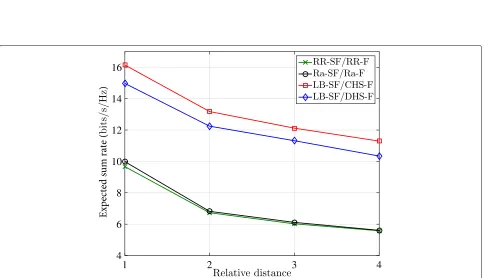 Fig. 7 Time evolution of the average harvested power. Time evolution of the average harvested power of all the users in the system for the differentapproaches (in power units)
