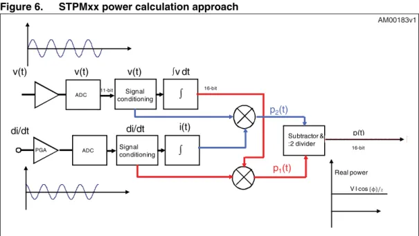 Figure 6. STPMxx power calculation approach