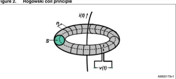 Figure 2. Rogowski coil principle