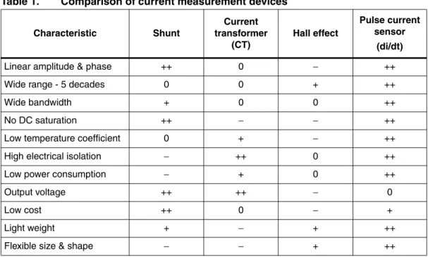 Table 1 summarizes the strengths and weakness of the different current measurement  techniques under consideration.