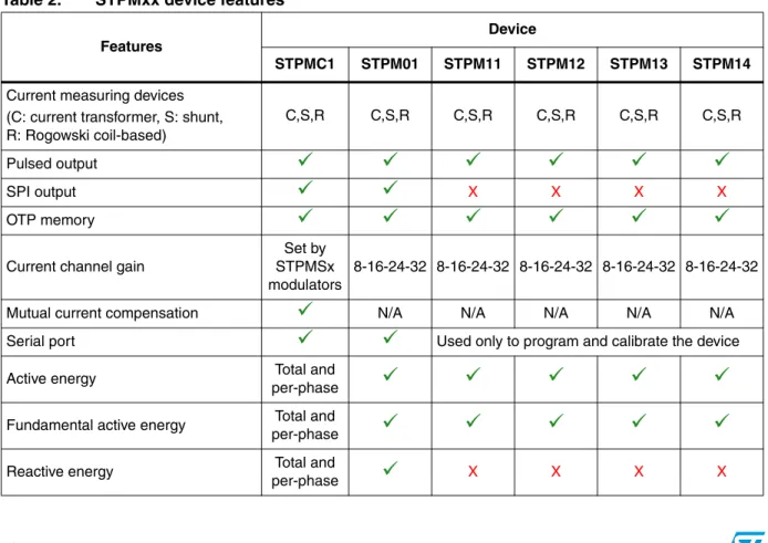 Table 2. STPMxx device features Features