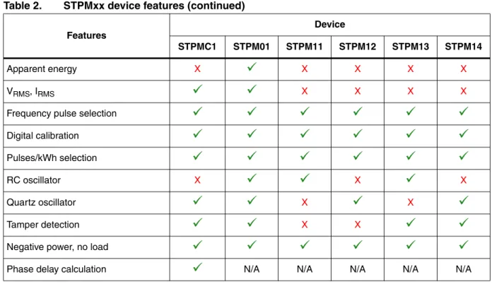 Table 2. STPMxx device features (continued) Features