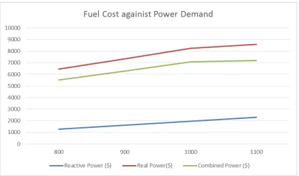 Figure 3.0: Power Losses against Power Demand 