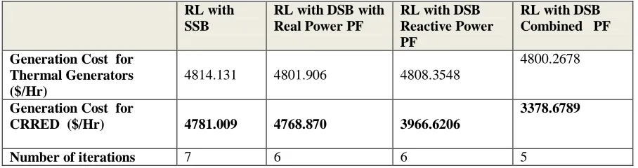 Table 10.0: Comparison of Generation Costs in MORL-DSB 