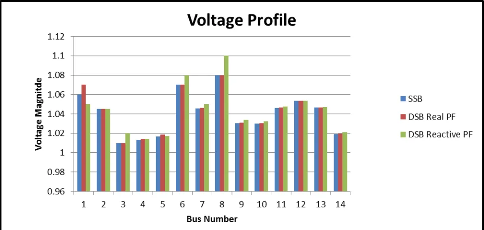 Figure 4.0 :Voltage Profile Comparison  