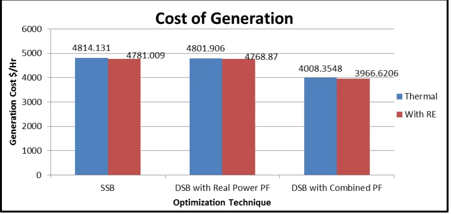 Figure 6.0: Comparison of Real Power Generation 