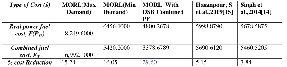 Table 11.0: Comparison of proposed method with methods 