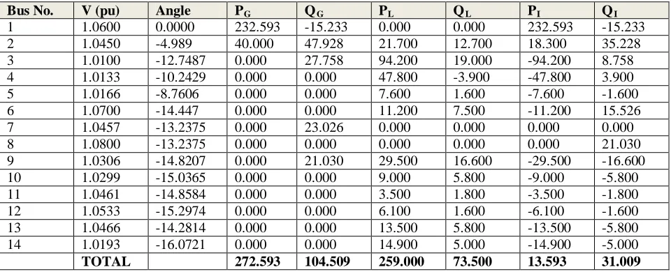 Table 2. 0 :Line Flows and Losses with Single Slack Bus(SSB) 
