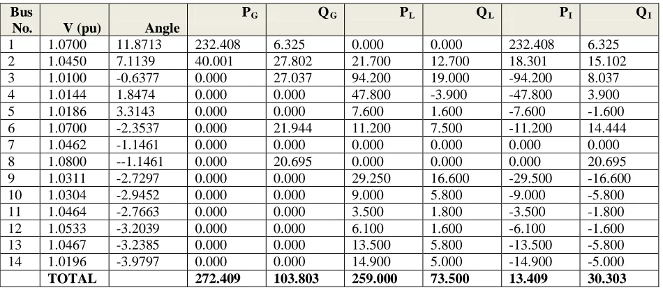 Table 3. 0: Output Data with Distributed Slack Bus (DSB) using Real Power PF 