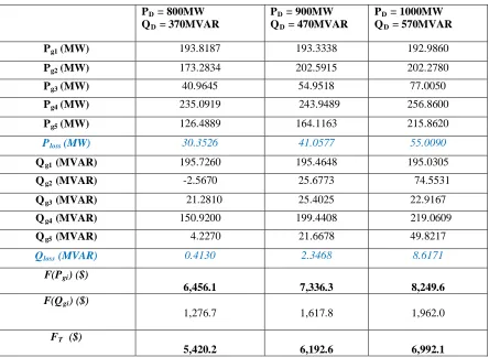 Table 8.0: Real and Reactive Power Scheduling for a 14-Bus System 