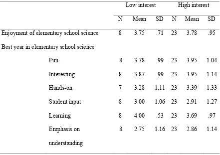 Table 2 Means and Standard Deviations of Best Year Experiences in Elementary School Science  