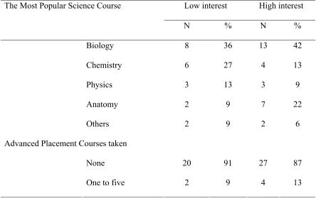 Table 5 Frequency of Science Courses Taken in High School by Subject and Number of Advanced 