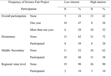 Table 8  Frequencies and Percentages of Science Fair Project Participation in Schools  