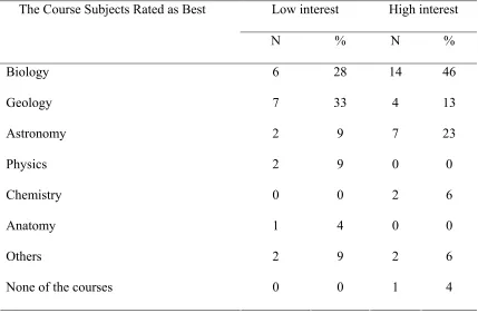 Table 9 Frequencies and Percentages of the Science Subject Mentioned as “Best Science 