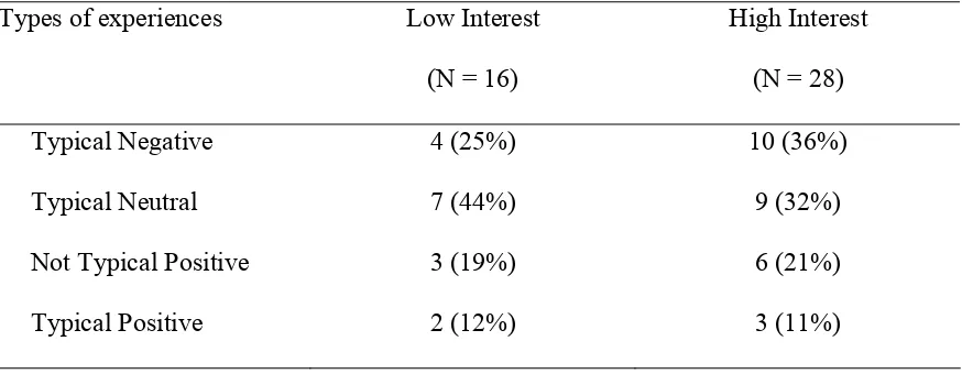 Table 11 Frequencies and Percentages of Quality of Science Experiences of Low and High Interest 