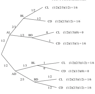 Figure 4. Probability Tree  