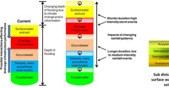 Figure 1 shows the main flood components, with an indication of the impacts of future drivers  (climate change and urbanisation) and an example of how the main components may be further sub  divided