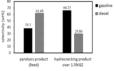Fig. 8. Characteristic of feedstock and liquid yield from 