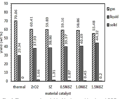 Fig. 10. Chromatogram of liquid hydrocracking product obtained over 0.5NiSZ