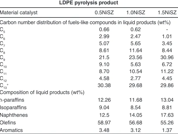 Fig. 11. Chromatogram of liquid hydrocracking product obtained over 1.0NiSZ