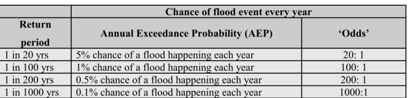 Figure 2: Probability Table.