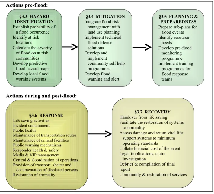 Figure 3: Flood Event Phases Actions pre-flood: