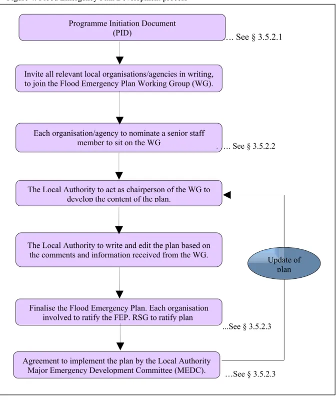 Figure 4: Flood Emergency Plan Development process