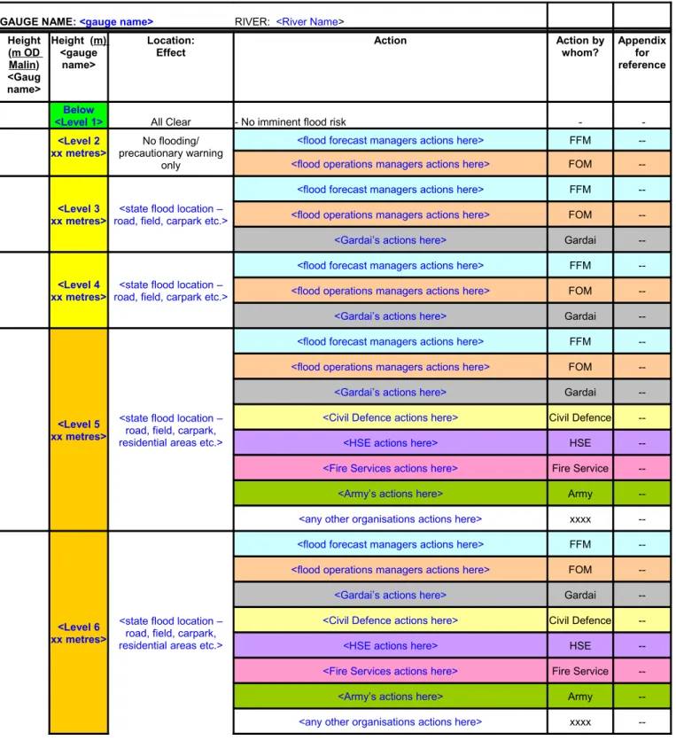 Table 4.1: Flood Response Action Table