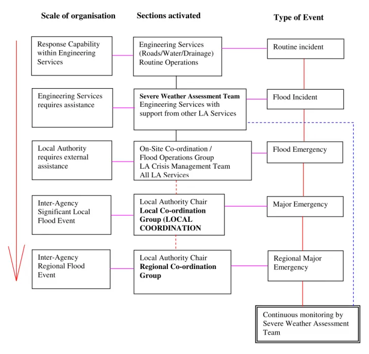 Fig. 4.2 outlines the structure and procedure for escalation of the response to  a flood emergency from a local response through the various stages leading  to a wide scale response requirement