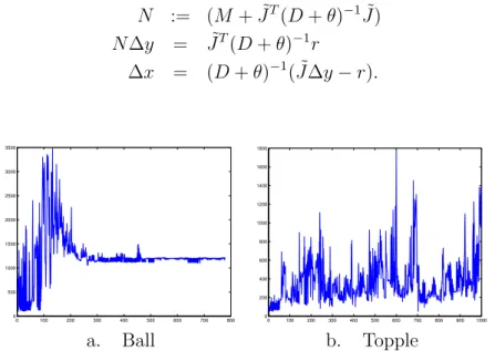 Figure 4: Total conjugate gradient iterations per problem when solving (3) with preconditioner diag(N).