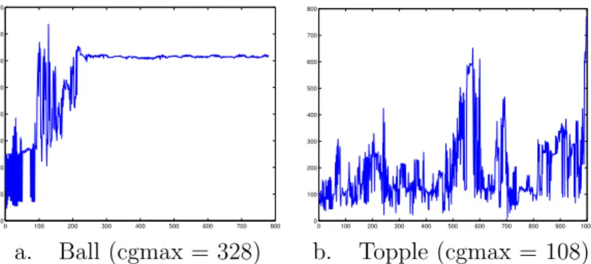 Figure 9: Number of nonzeros in Cholesky factor, using symrcm ordering, a drop tolerance of 10 −3 and primal/dual switching.