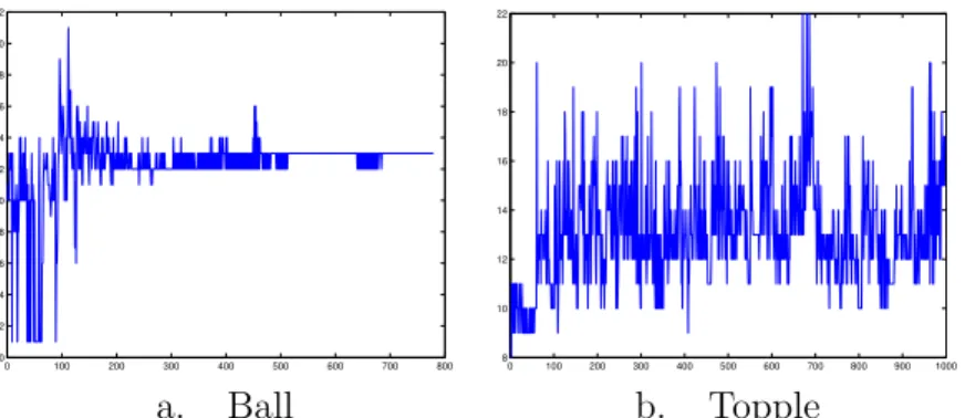 Figure 1: Interior Point Iterations per Problem: the problems are arbitrarily numbered along the horizontal axis.