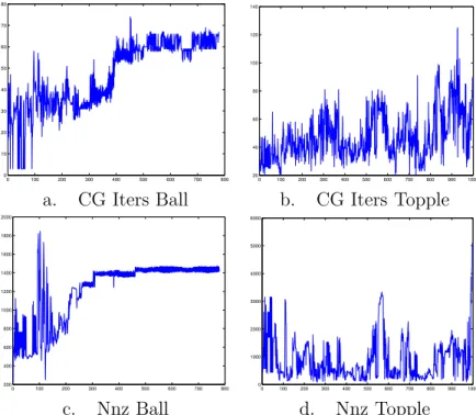 Figure 3: Total conjugate gradient iterations and number of nonzeros (nnz) in factor per problem when solving (2) with an incomplete Cholesky  factor-ization preconditioner (drop tolerance of 10 −4 ).