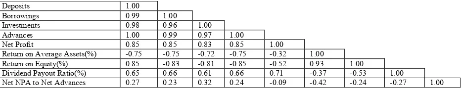 Table 3. Shows Lower Correlation of Variables  