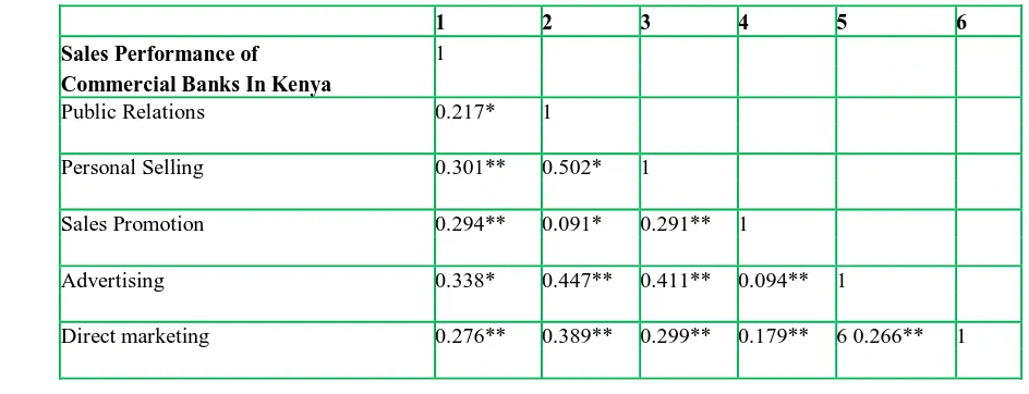 Table 4.11 : Pearson’s Correlation analysis 