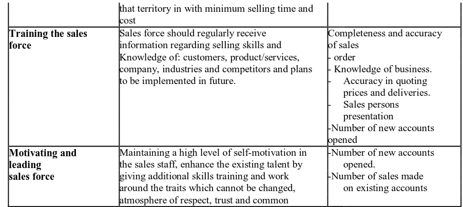 Table : 2.2 Sales Performances 