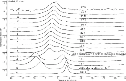 Figure 3-21 DMPC and 16 mole percent cholesterol. (a) is phosphorus signal with no PrPrCl3+