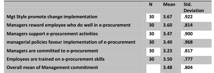 Table 4.4: Descriptive Statistics on public procurement in Lamu County offices  
