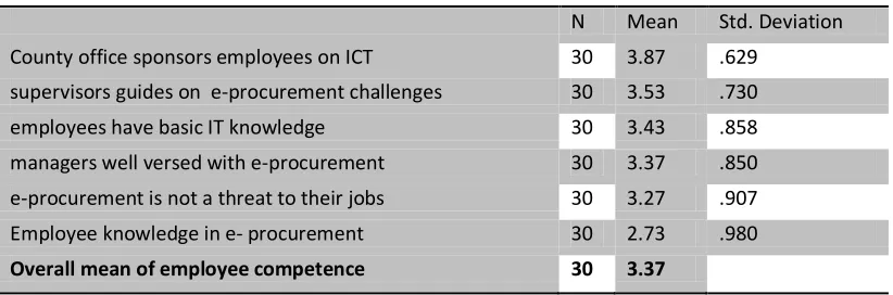 Table 4.6: Employee Competence to e-procurement 