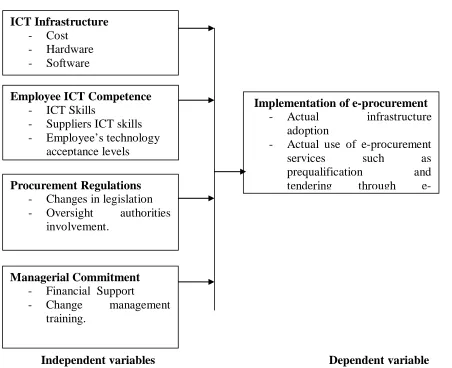 Fig. 2.1 Conceptual framework source author (2015). 