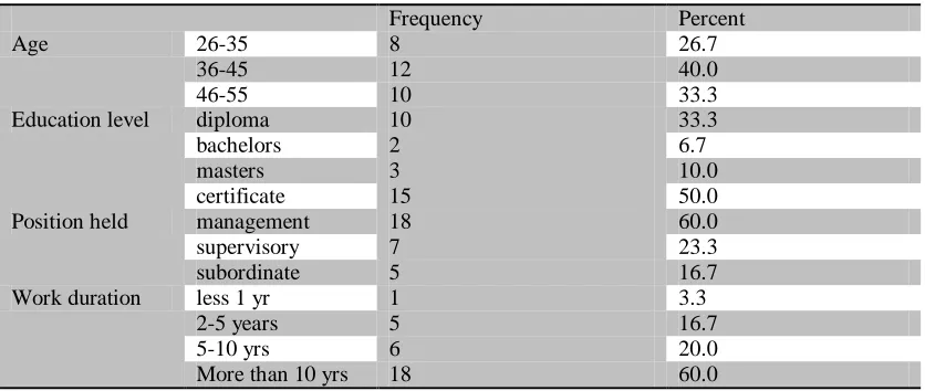 Table 4.1: Demographics 