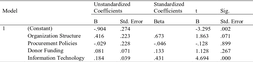 Table 4.10   Correlation Analysis 