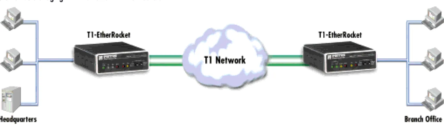 Figure 2. Basic bridging with Patton’s T1-EtherRocket.
